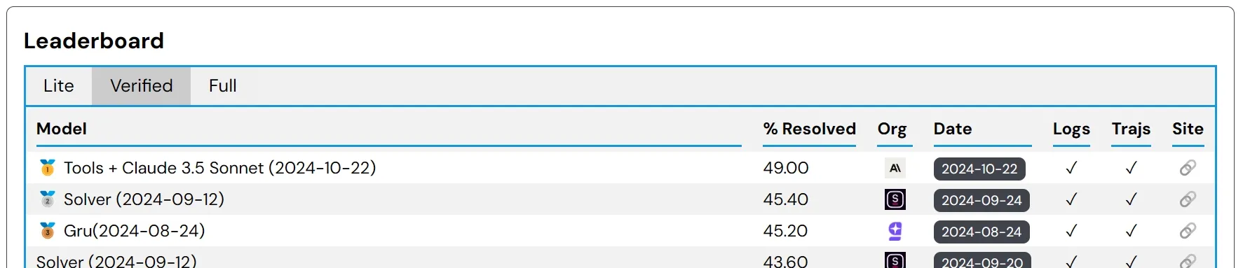 SWE_bench_leaderboard_Oct_2024